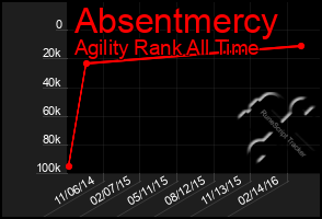 Total Graph of Absentmercy