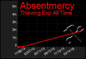 Total Graph of Absentmercy