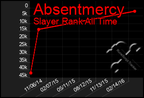 Total Graph of Absentmercy