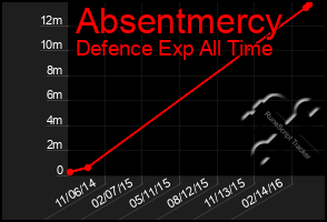 Total Graph of Absentmercy