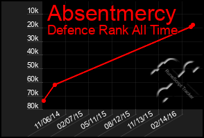 Total Graph of Absentmercy