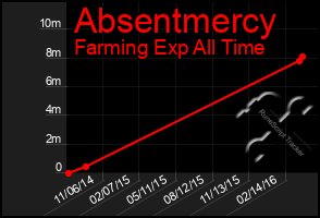 Total Graph of Absentmercy