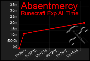 Total Graph of Absentmercy