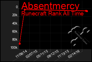 Total Graph of Absentmercy