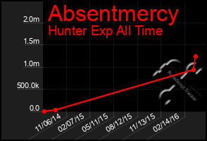 Total Graph of Absentmercy