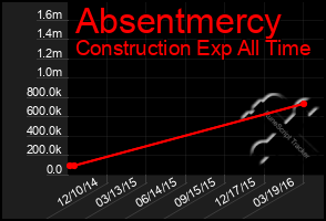 Total Graph of Absentmercy