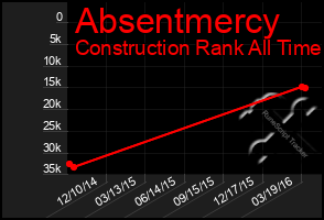 Total Graph of Absentmercy