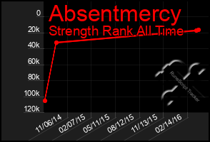 Total Graph of Absentmercy