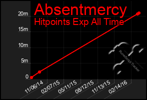 Total Graph of Absentmercy