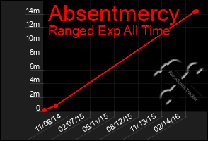 Total Graph of Absentmercy