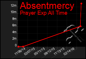 Total Graph of Absentmercy