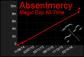 Total Graph of Absentmercy