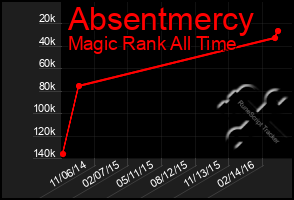 Total Graph of Absentmercy