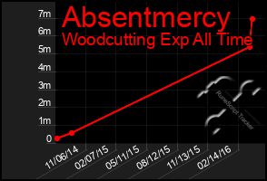 Total Graph of Absentmercy