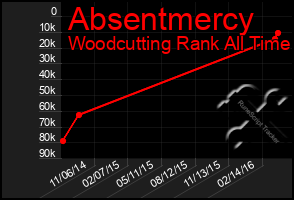 Total Graph of Absentmercy