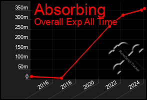 Total Graph of Absorbing