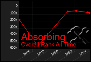 Total Graph of Absorbing