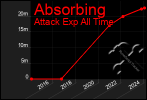 Total Graph of Absorbing