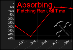 Total Graph of Absorbing