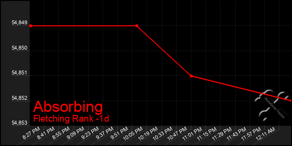 Last 24 Hours Graph of Absorbing