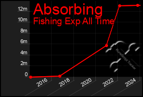 Total Graph of Absorbing