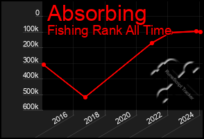 Total Graph of Absorbing