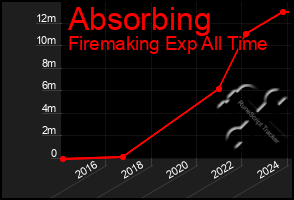 Total Graph of Absorbing