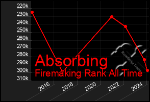 Total Graph of Absorbing