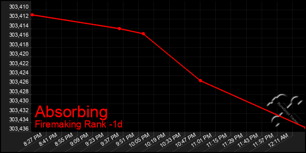 Last 24 Hours Graph of Absorbing