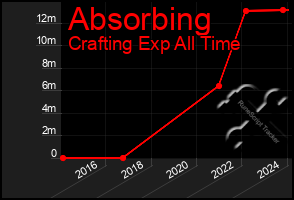 Total Graph of Absorbing