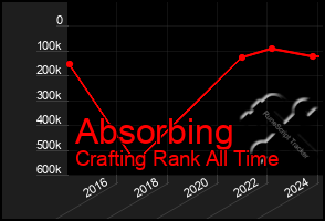 Total Graph of Absorbing