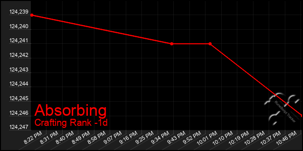 Last 24 Hours Graph of Absorbing