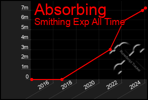 Total Graph of Absorbing