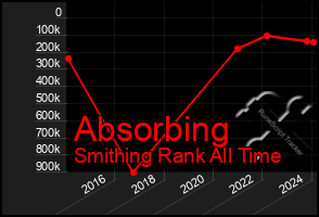 Total Graph of Absorbing