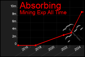 Total Graph of Absorbing