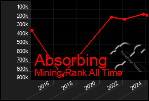 Total Graph of Absorbing