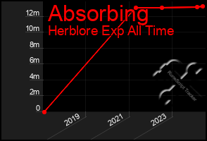 Total Graph of Absorbing