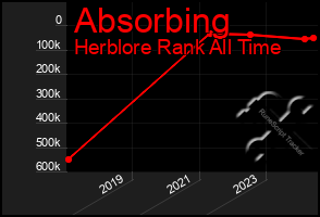 Total Graph of Absorbing