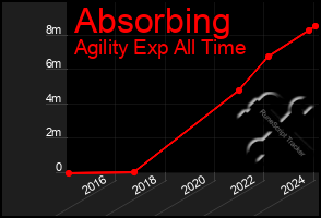 Total Graph of Absorbing