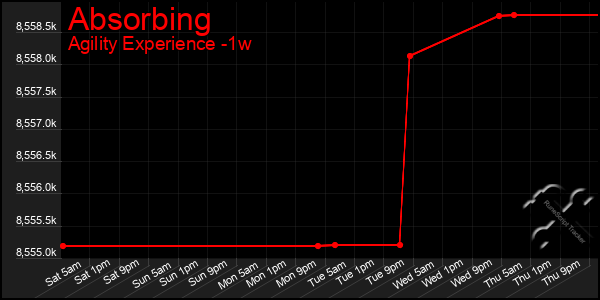 Last 7 Days Graph of Absorbing