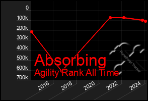 Total Graph of Absorbing