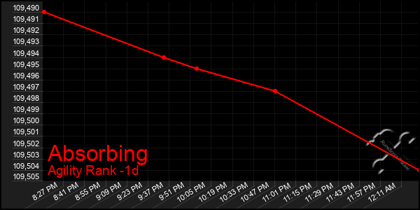 Last 24 Hours Graph of Absorbing