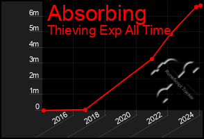 Total Graph of Absorbing