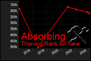 Total Graph of Absorbing