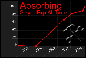 Total Graph of Absorbing