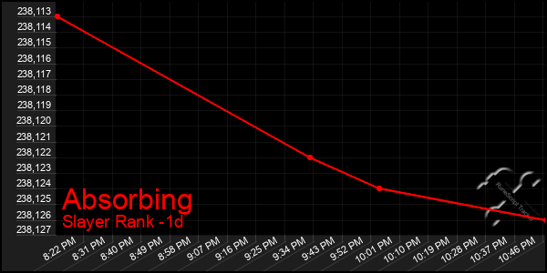 Last 24 Hours Graph of Absorbing