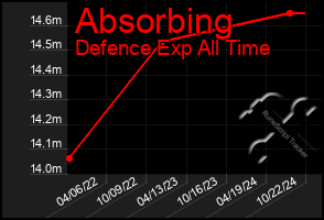 Total Graph of Absorbing