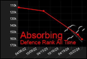 Total Graph of Absorbing