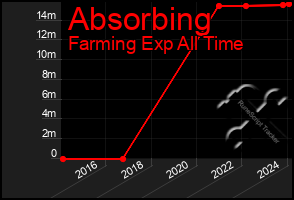 Total Graph of Absorbing