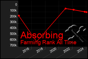 Total Graph of Absorbing